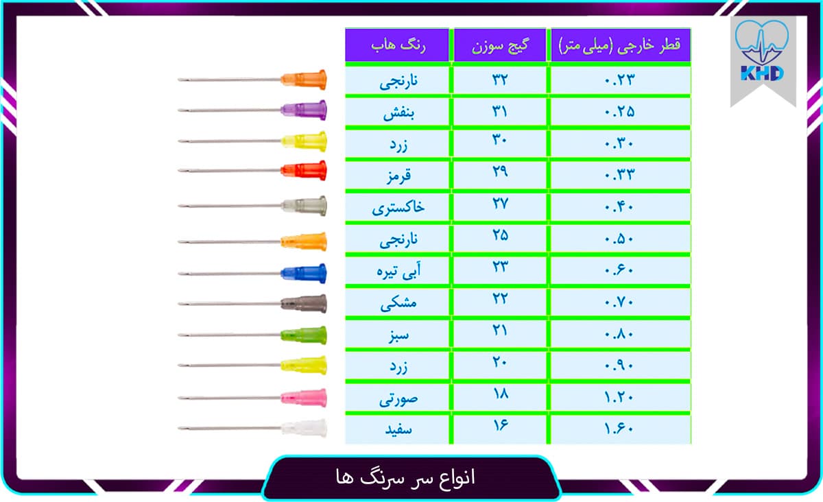 انواع نیدل