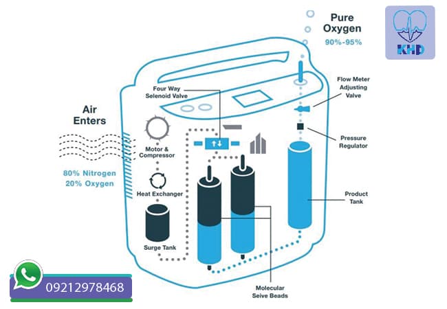 مشخصات دستگاه اکسیژن ساز